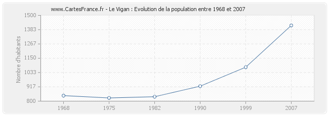 Population Le Vigan